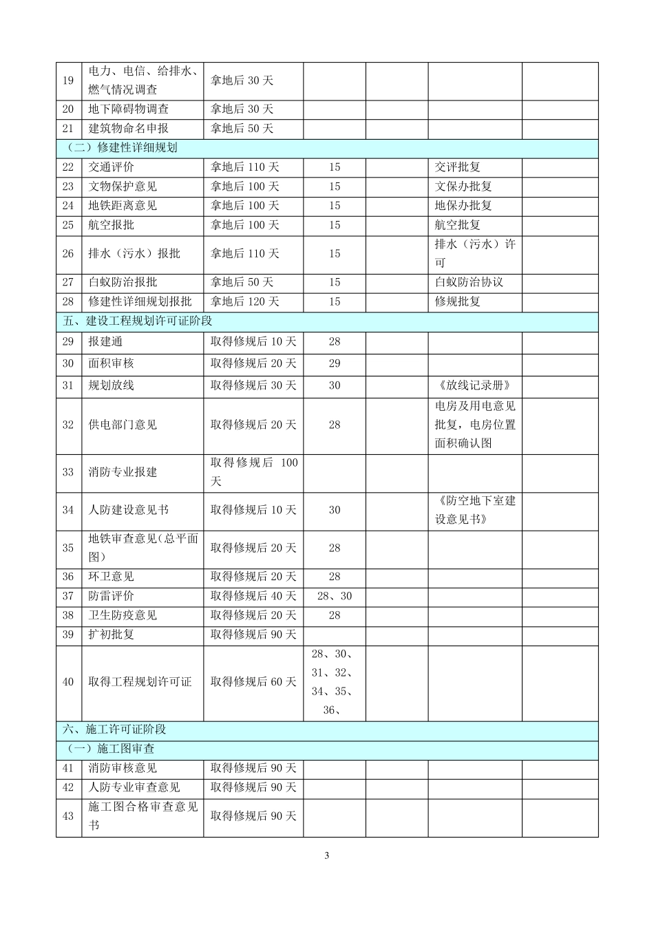 房地产开发项目各阶段进度计划时间标准_第3页