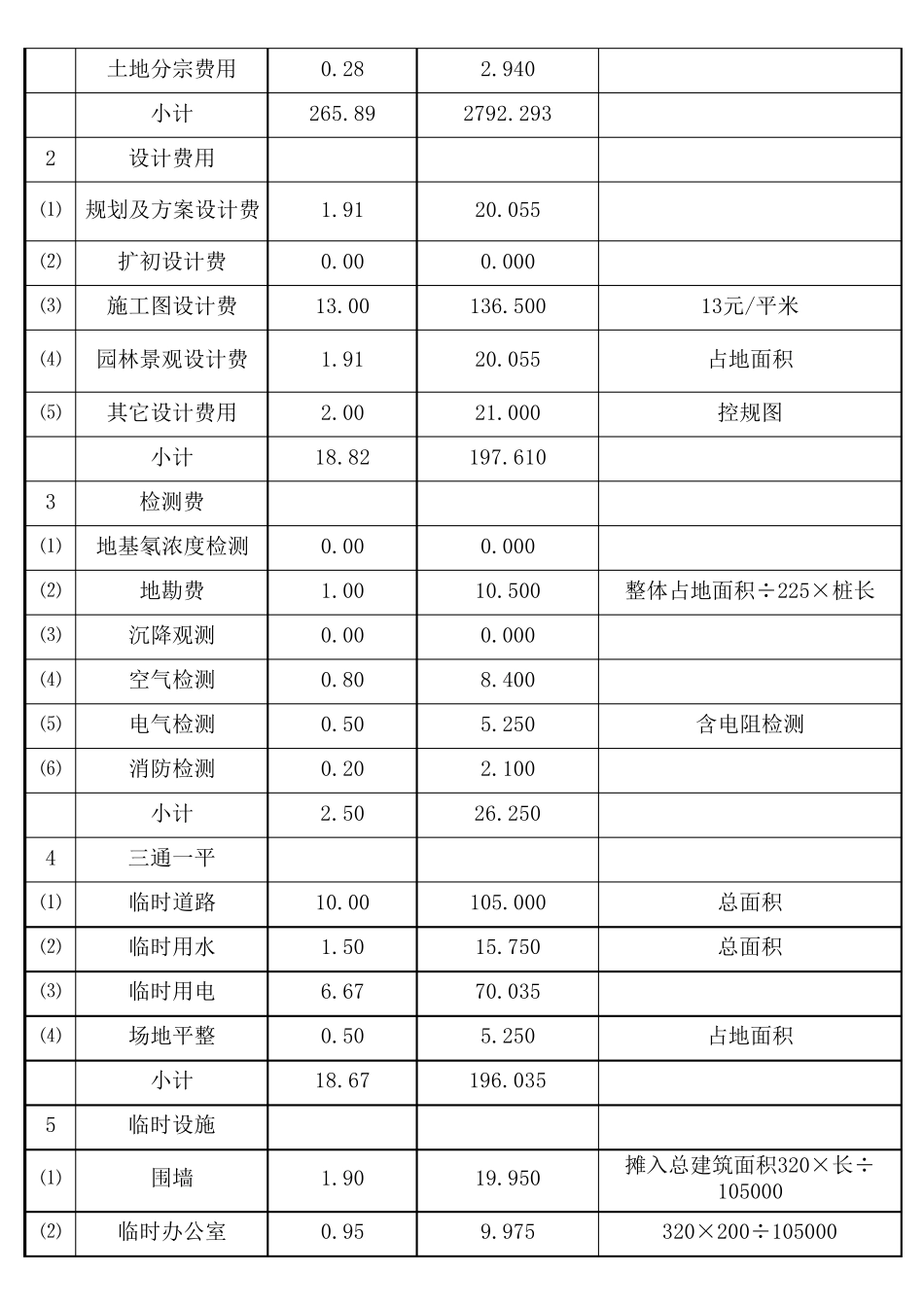 房地产开发项目成本估算表_第3页