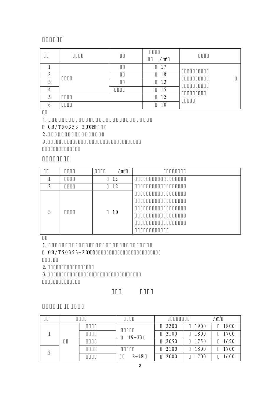 房地产开发项目成本内控指标_第2页