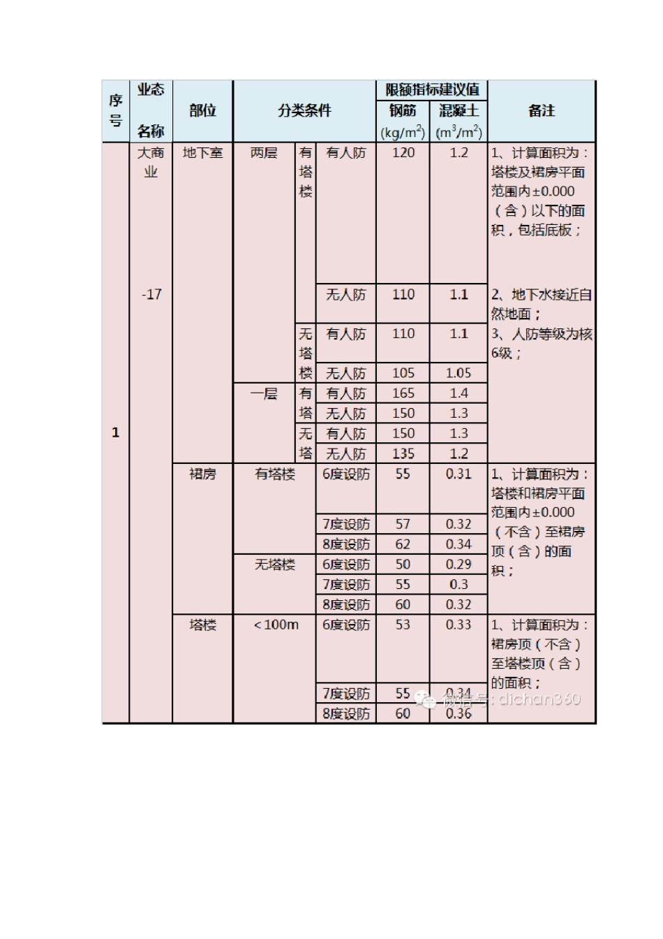 房地产成本限额标准_第3页