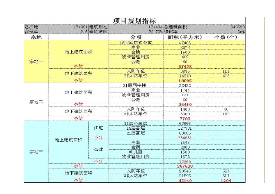 房地产效益预算9C项目投资收益算法(三小时教会你)_第2页
