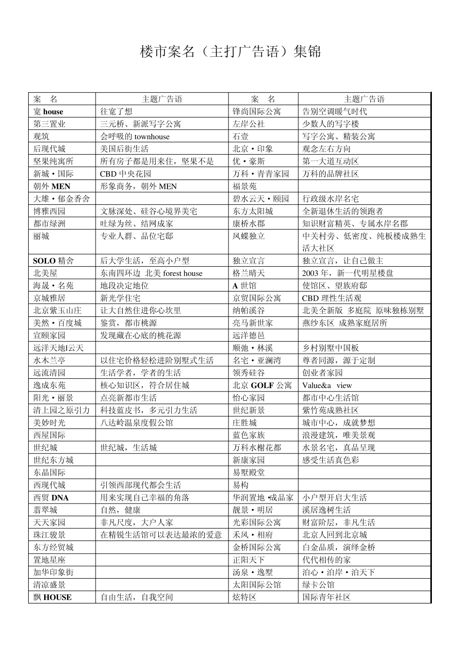 房地产案名及广告语集锦_第1页