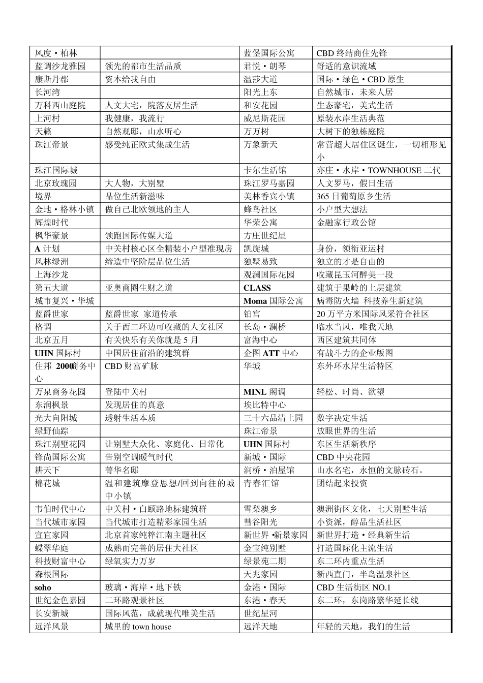 房地产案名及广告语集锦_第2页