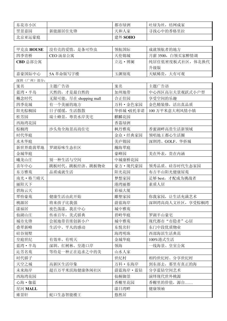 房地产案名及广告语集锦_第3页