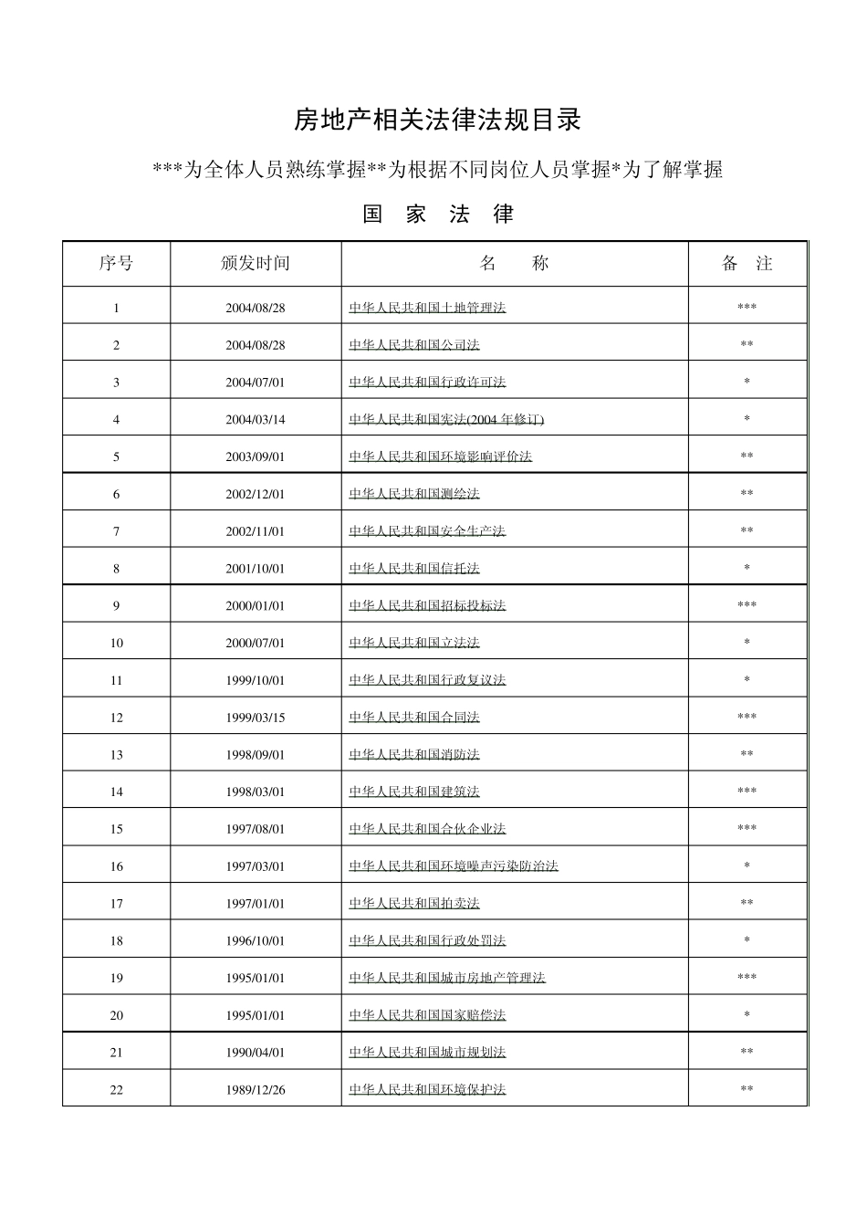 房地产相关法律法规目录_第1页