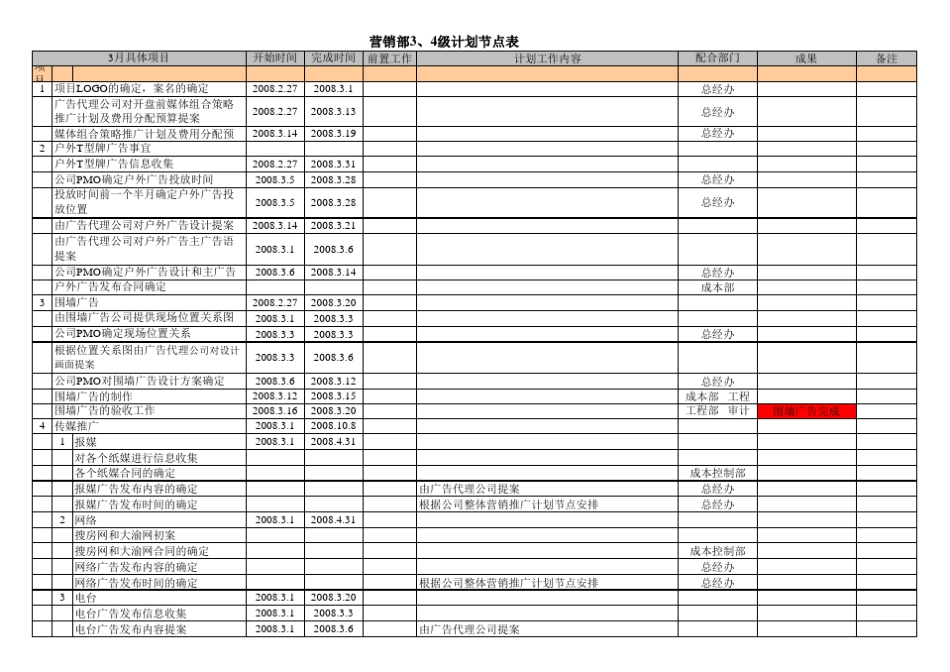 房地产营销3、4级计划节点超全面!_第1页