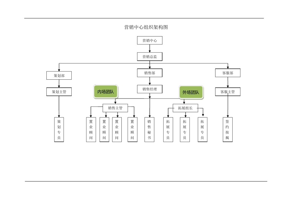 房地产营销部组织架构及岗位职责薪资待遇_第1页