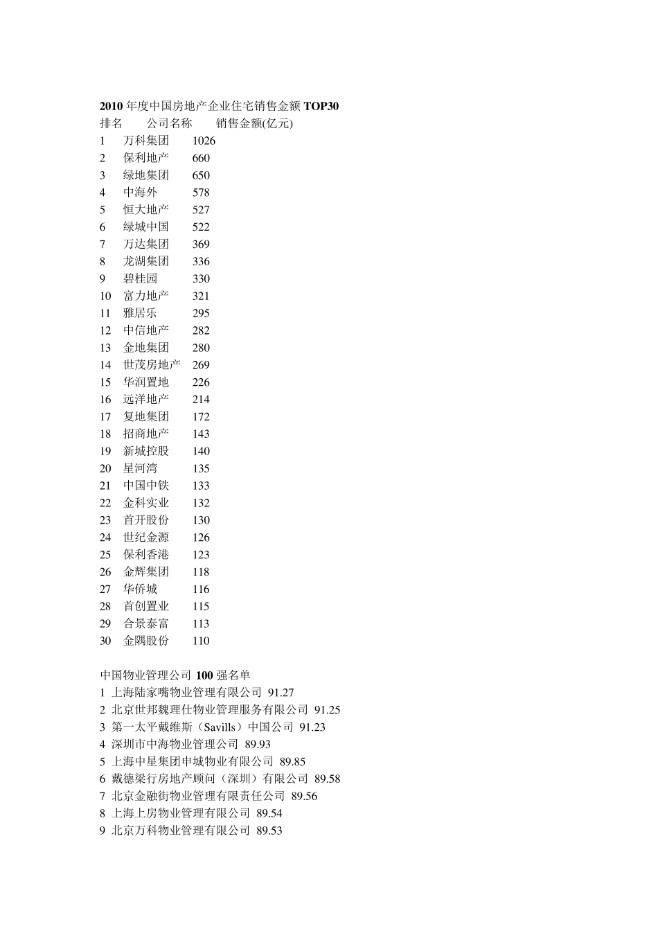 房地产行业分类及企业排名_第3页