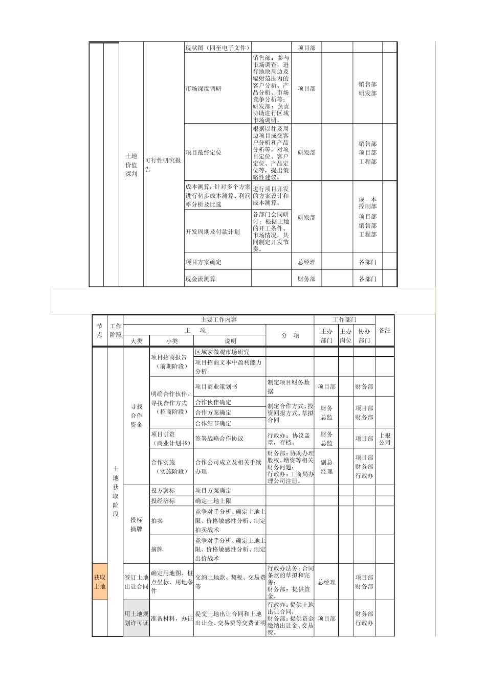 房地产行业基本概念与内部流程_第3页