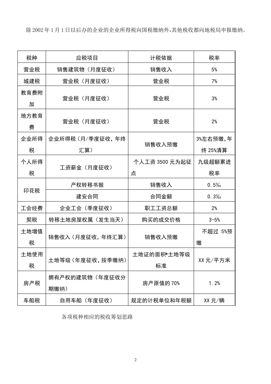 房地产行业税收筹划思路_第2页