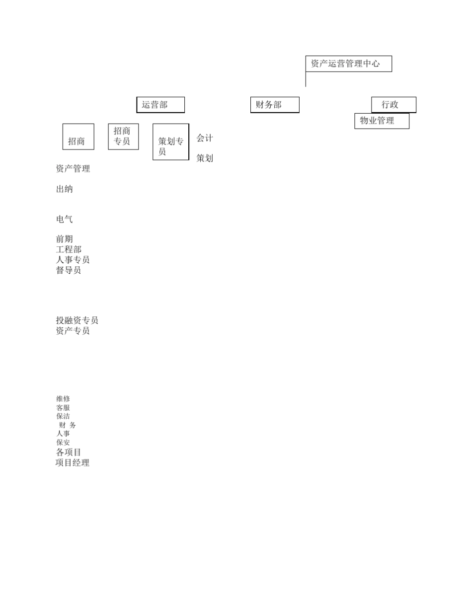 房地产资产运营中心组织架构及岗位职责_第1页