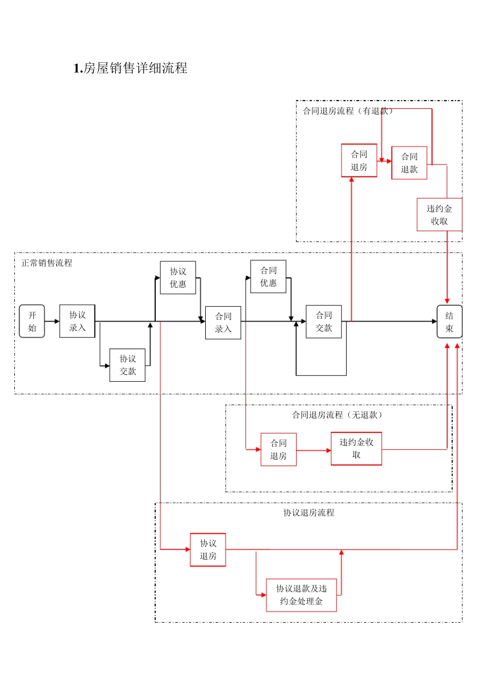 房地产销售案场管理流程与表格工具_第3页