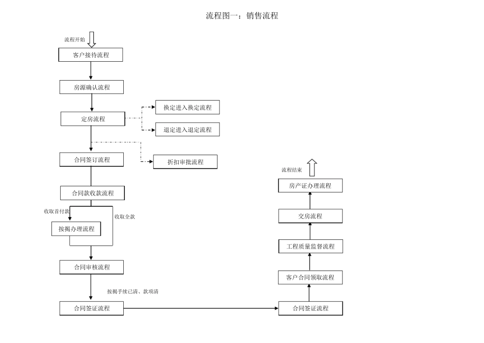 房地产销售部工作流程图_第2页