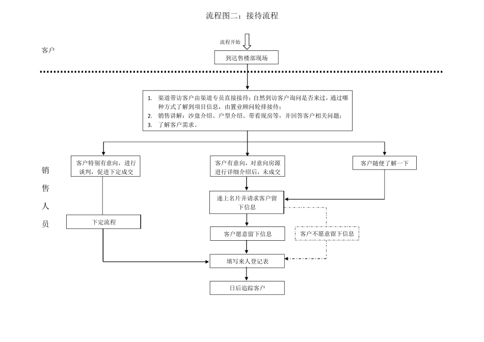 房地产销售部工作流程图_第3页