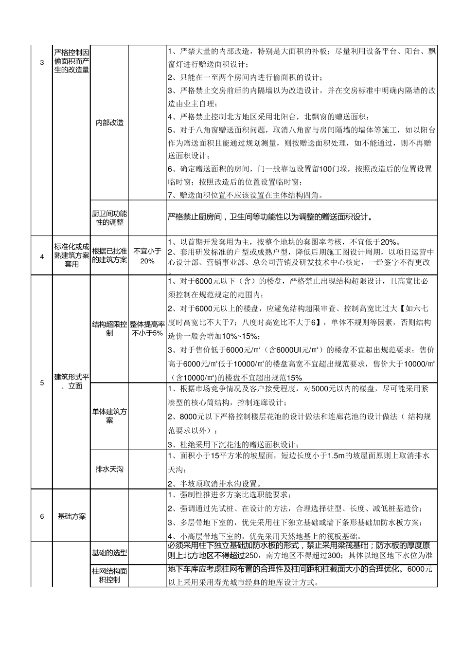 房地产降本措施_第3页