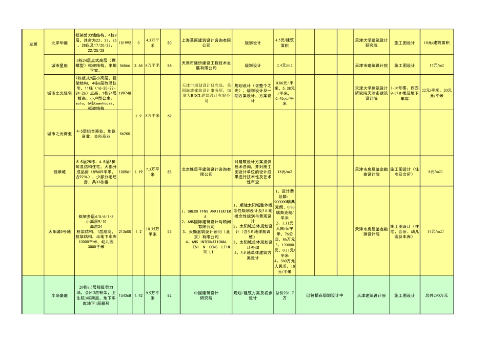 房地产集团各项目设计费收费标准(35个项目)_第2页