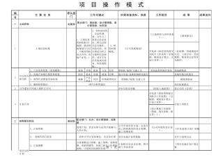 房地产项目WBS分解(复杂)