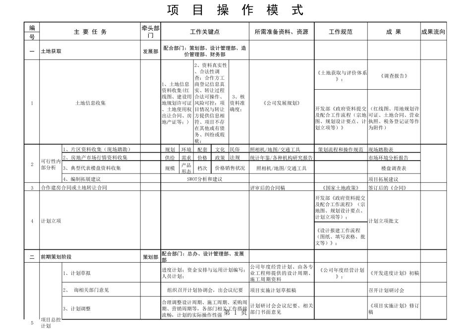 房地产项目全周期开发节点、工作任务及成果明细_第1页
