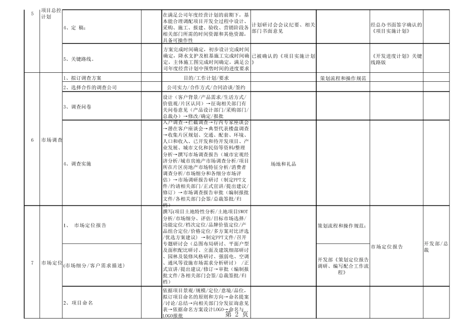 房地产项目全周期开发节点工作任务及成果明细_第2页