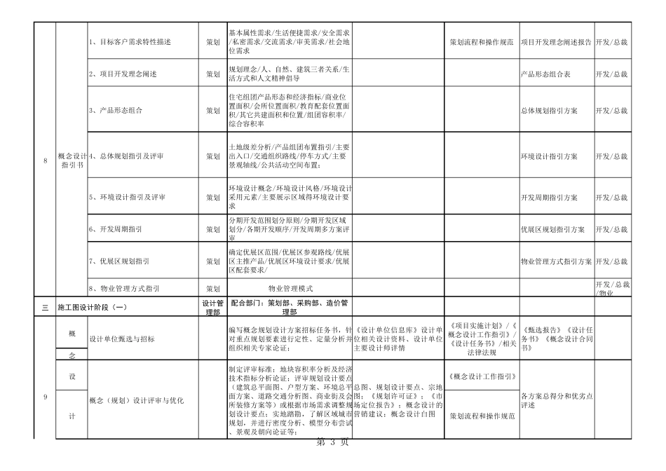 房地产项目全周期开发节点工作任务及成果明细_第3页