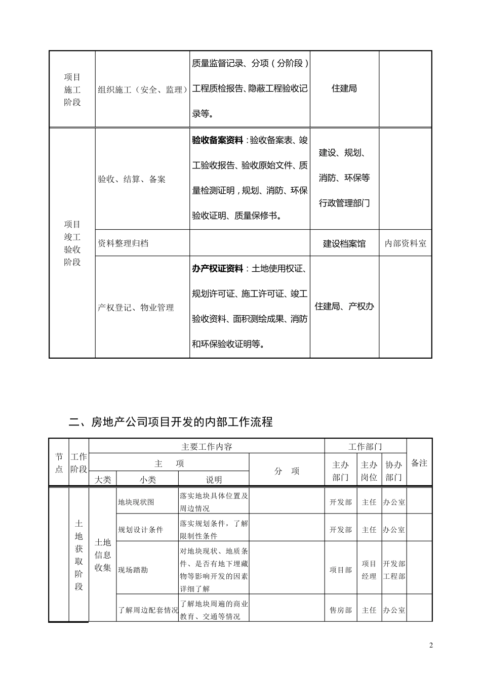 房地产项目前期手续办理程序和业务流程_第2页