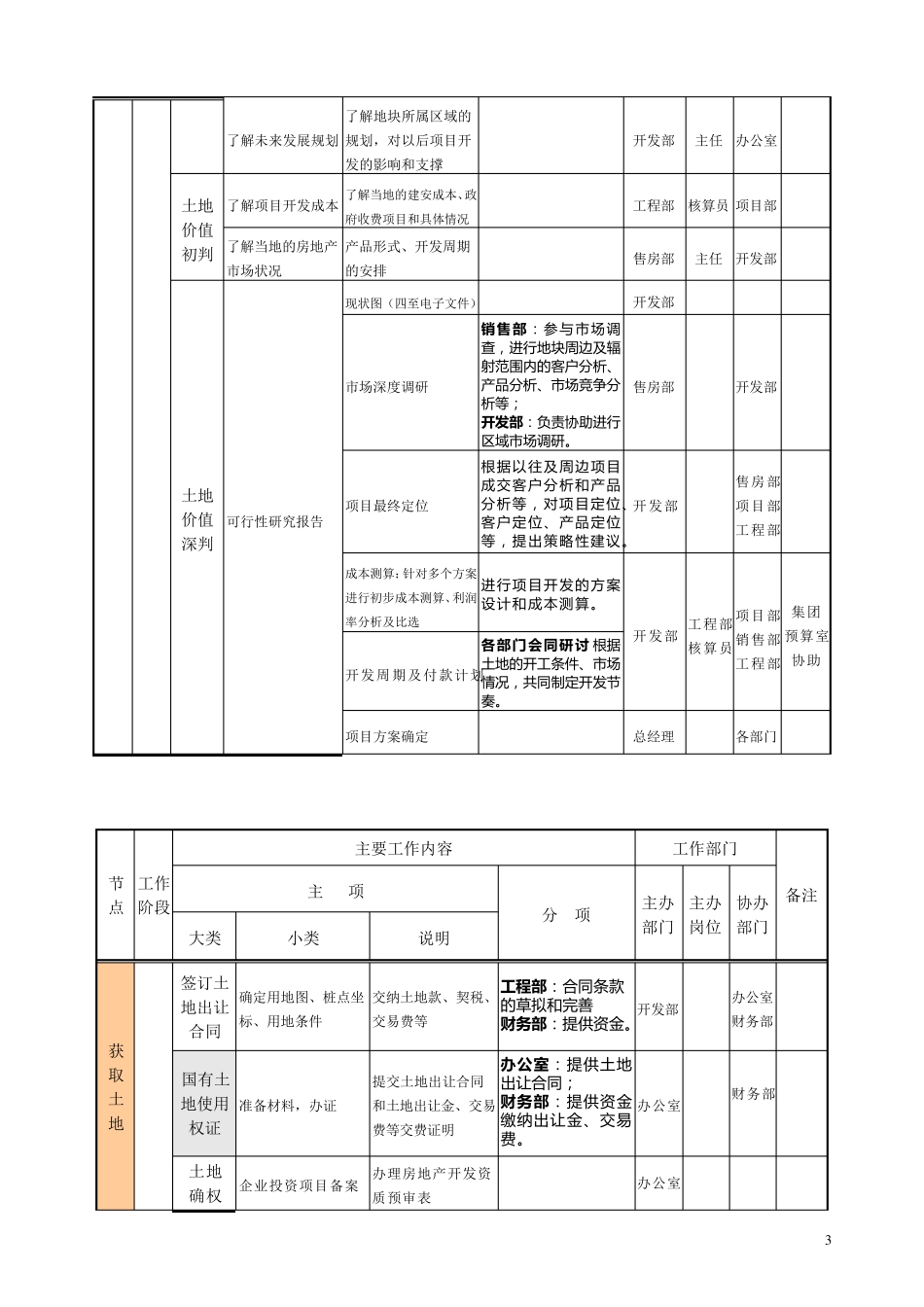 房地产项目前期手续办理程序和业务流程_第3页