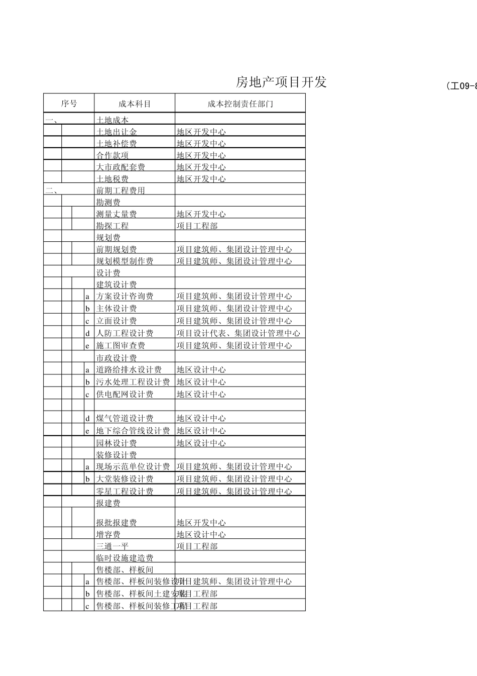 房地产项目开发成本科目设置一览表_第1页