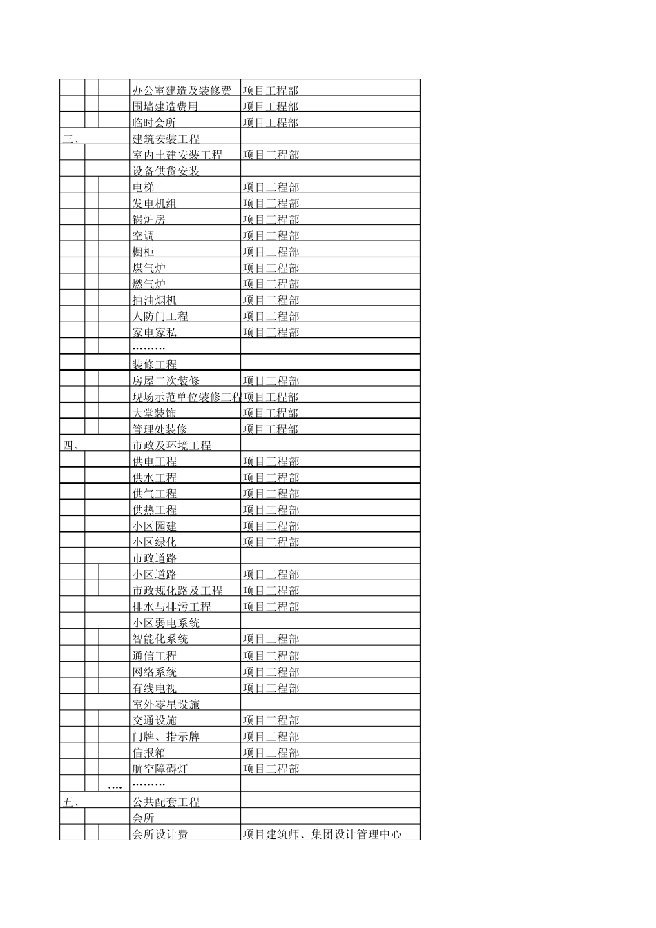 房地产项目开发成本科目设置一览表_第2页