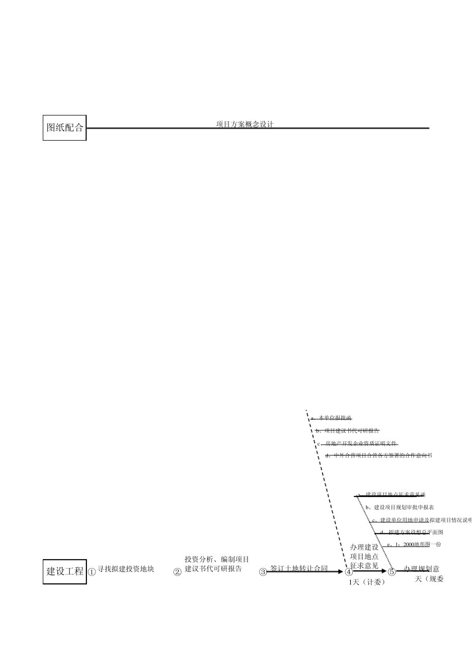 房地产项目开发流程鱼骨图1155444640_第1页