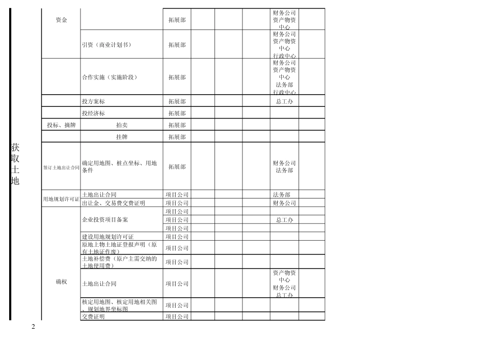 房地产项目开发计划及分工开发流程_第2页