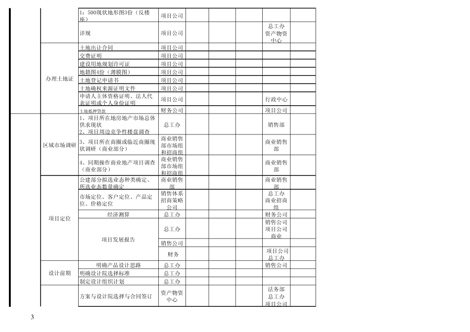 房地产项目开发计划及分工开发流程_第3页