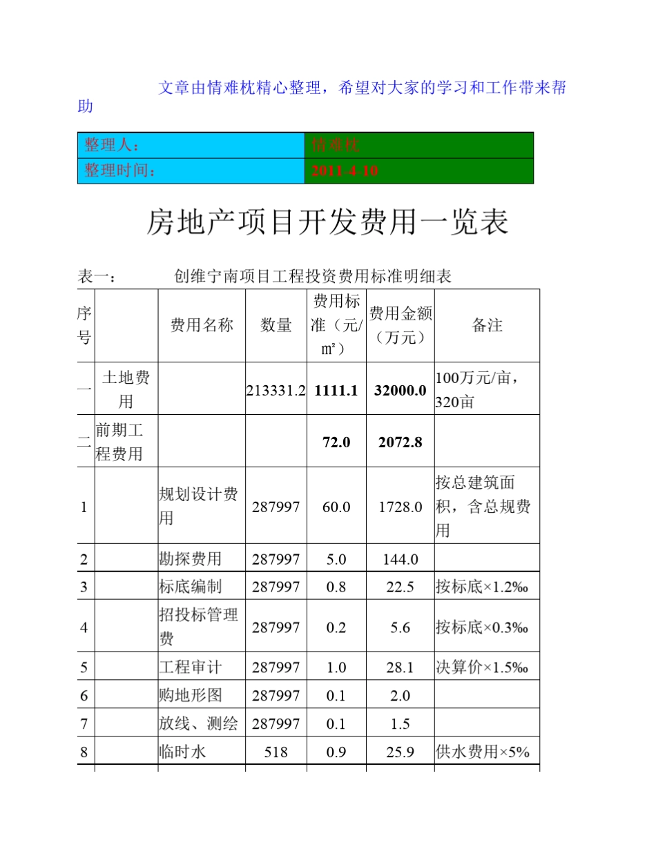 房地产项目开发费用明细一览表(案例)_第1页