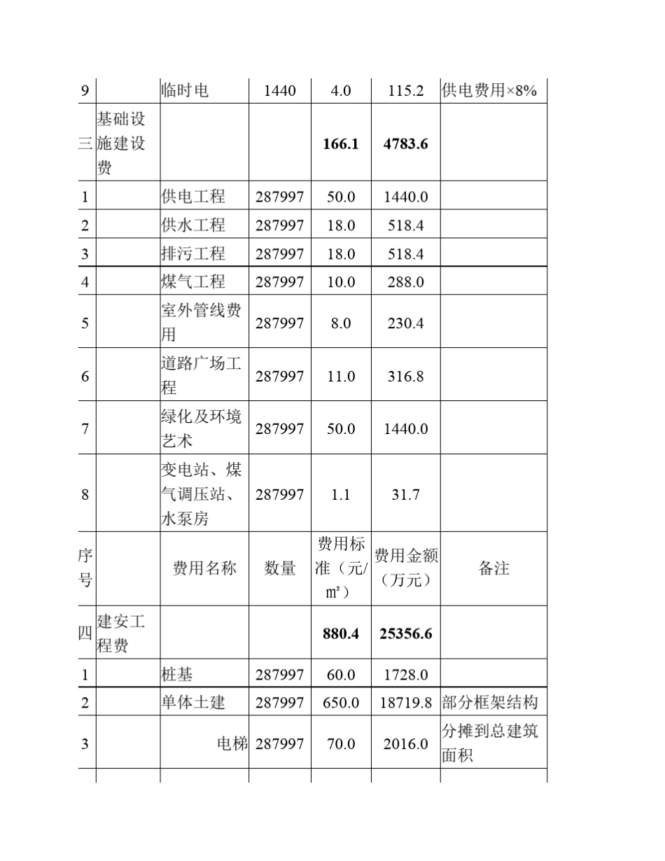 房地产项目开发费用明细一览表(案例)_第2页