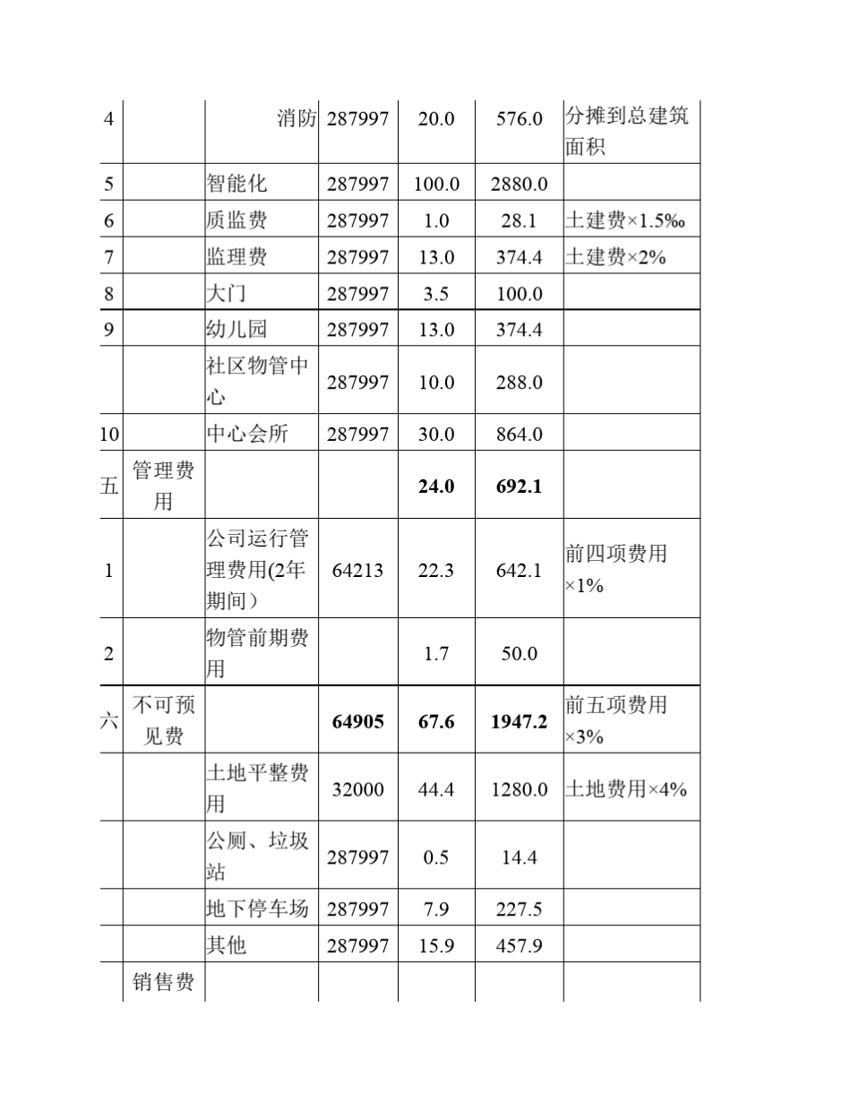 房地产项目开发费用明细一览表(案例)_第3页