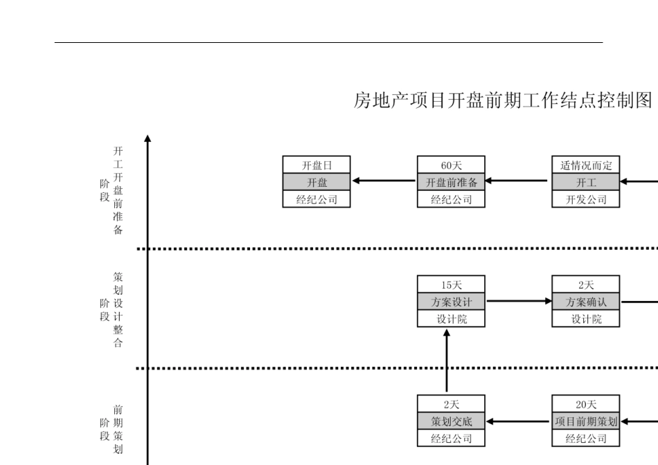 房地产项目开盘前期工作流程_第2页