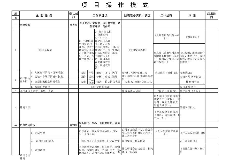 房地产项目总必操盘工作表_第1页