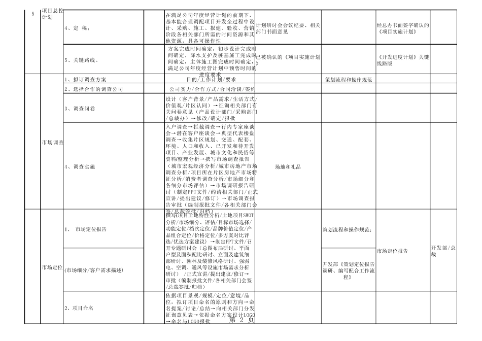 房地产项目总必操盘工作表_第2页