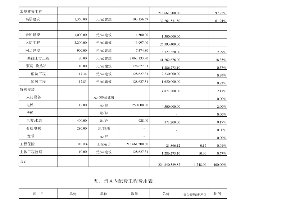 房地产项目成本利润分析表_第3页