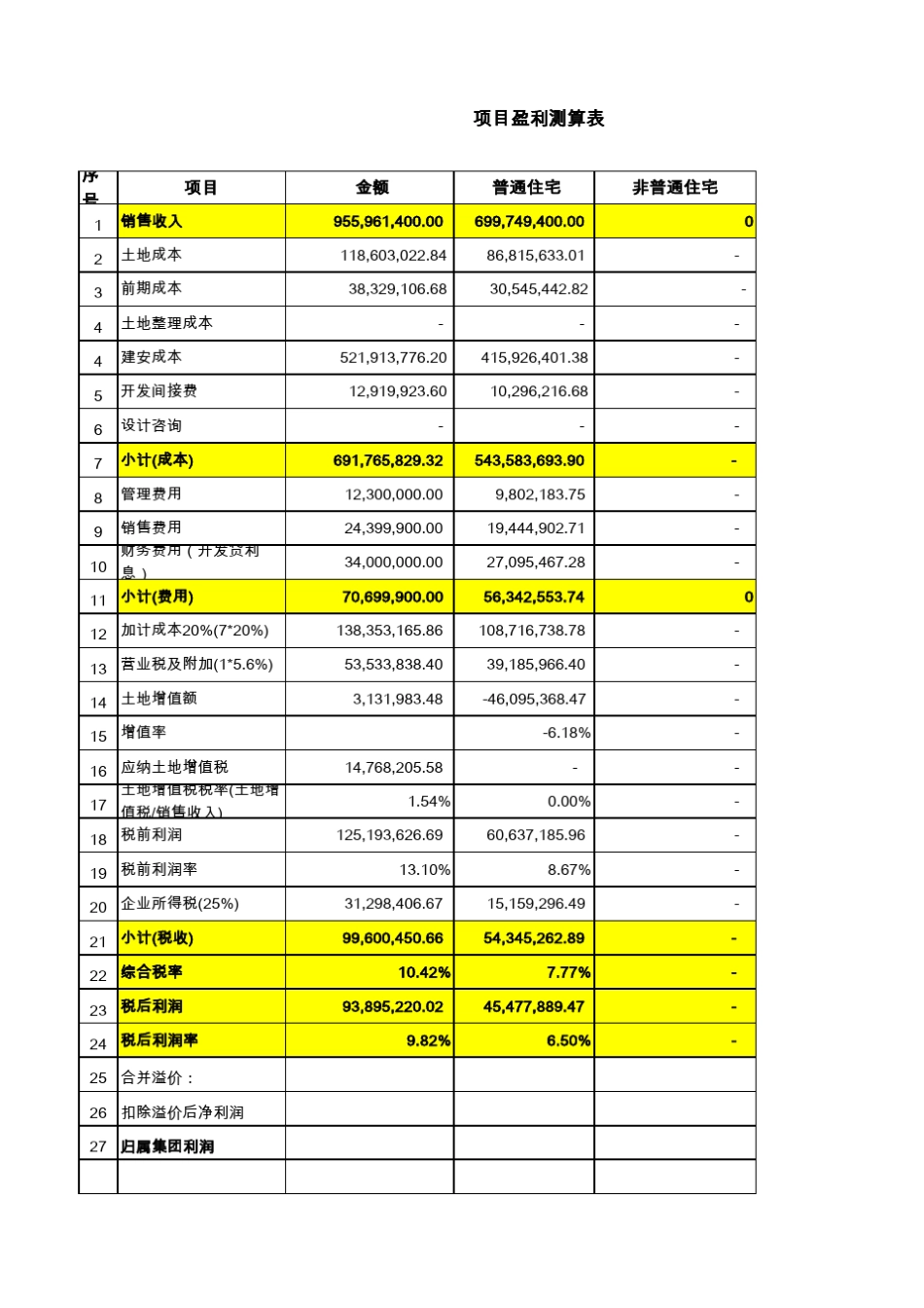 房地产项目投资收益分析模版_第1页