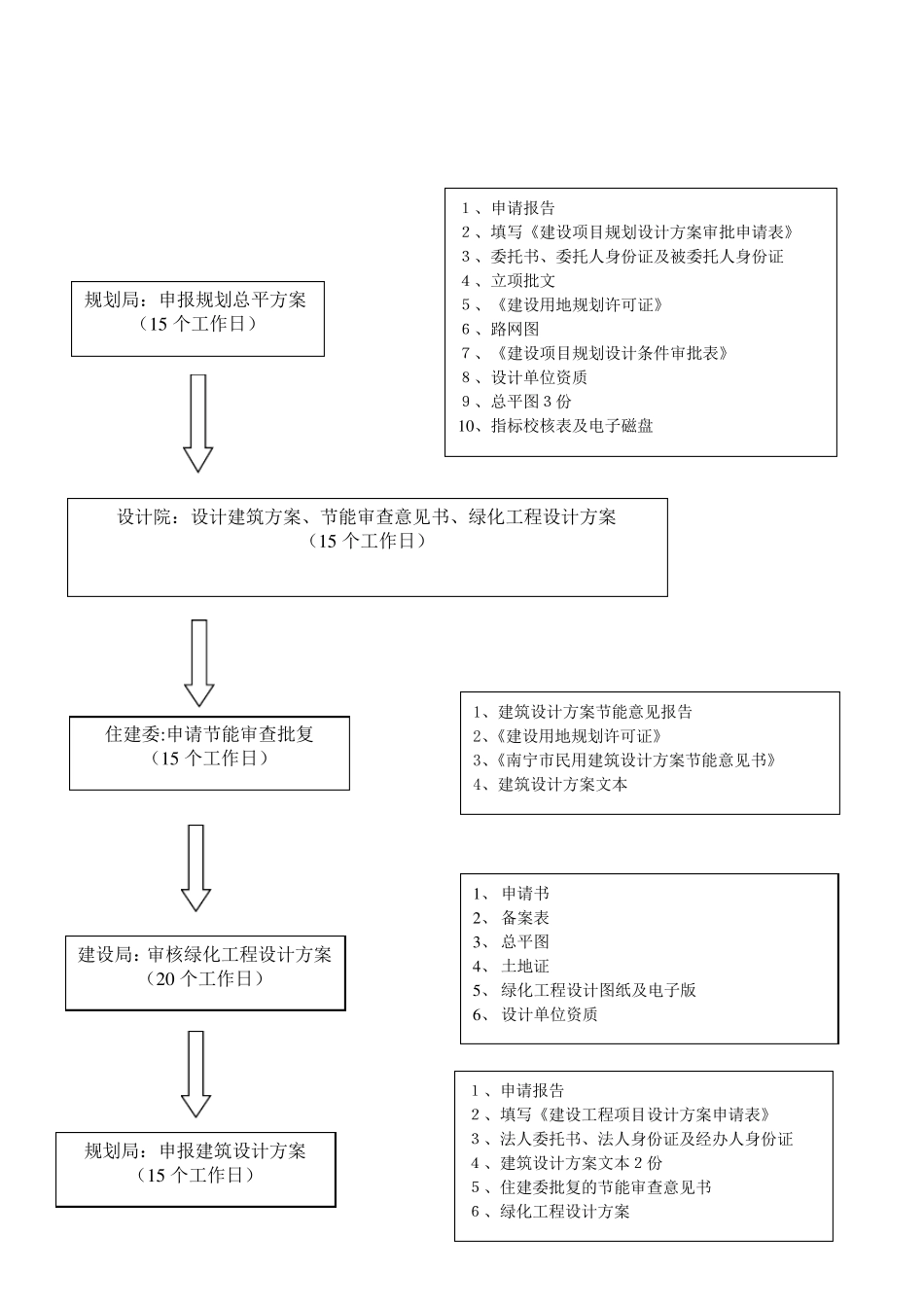 房地产项目报建流程图_第2页