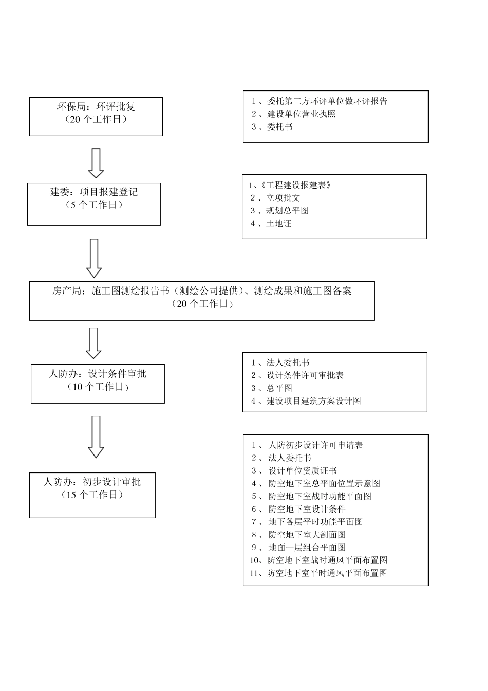 房地产项目报建流程图_第3页