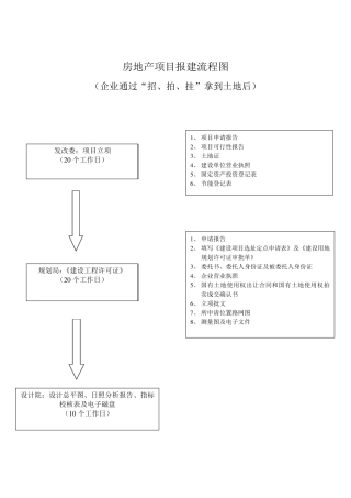 房地产项目报建流程图