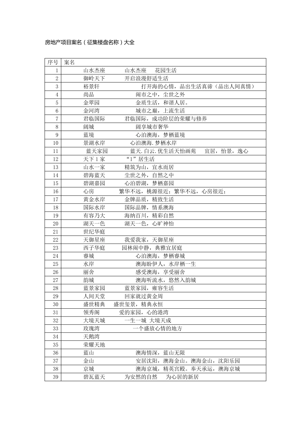 房地产项目案名(楼盘名称案名征集)大全_第1页