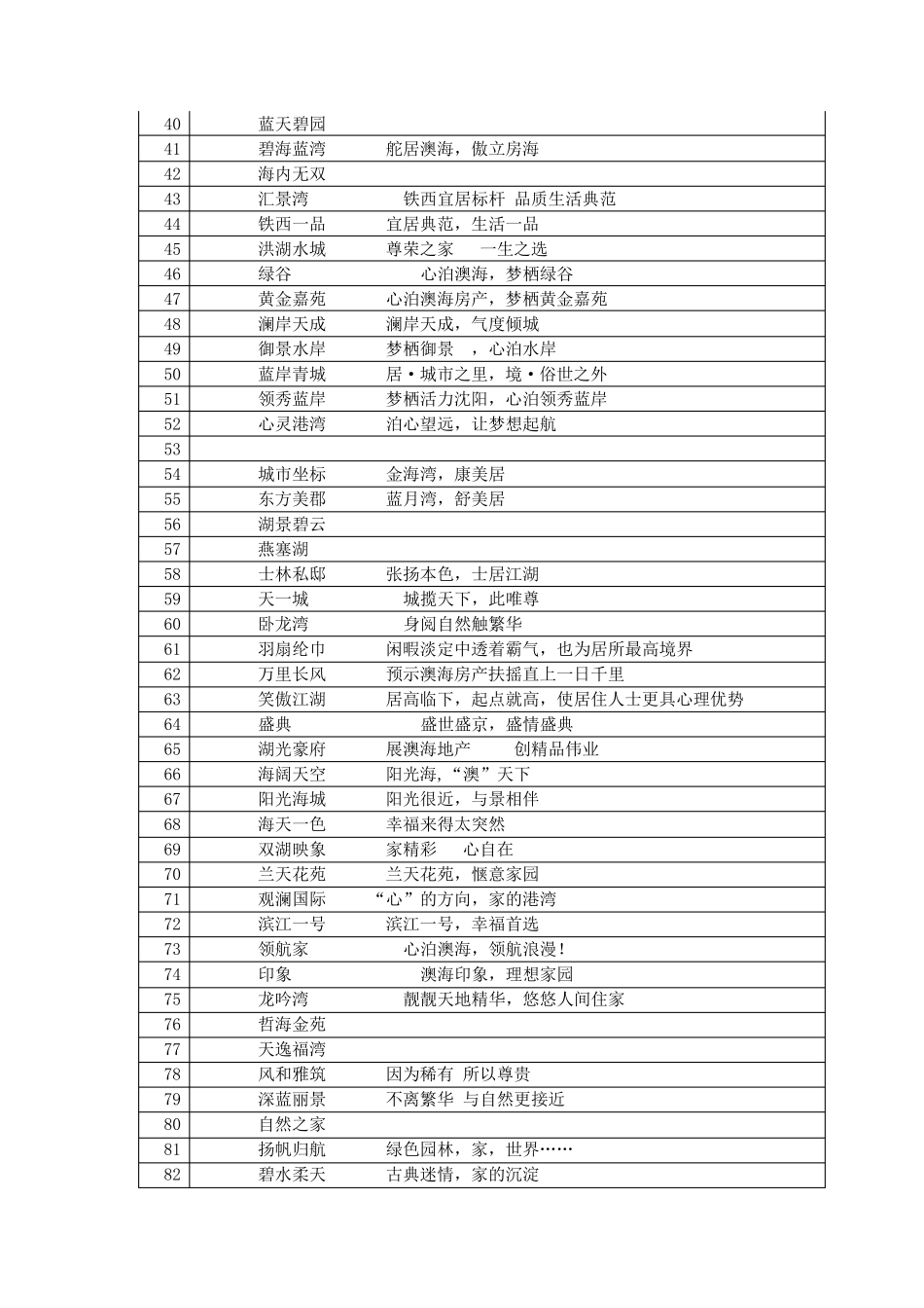 房地产项目案名(楼盘名称案名征集)大全_第2页