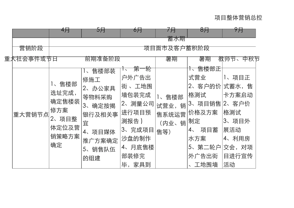 房地产项目营销、销售总控图_第1页