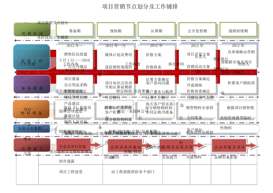 房地产项目营销节点划分及工作安排_第2页