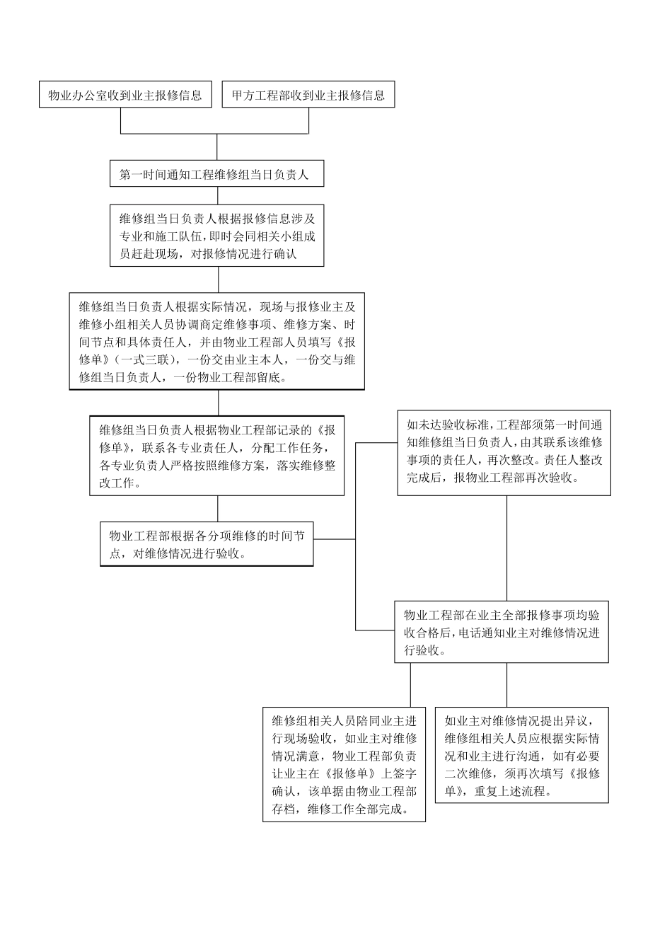 房地产项目遗留问题售后维修及投诉管理办法(试用版)_第2页
