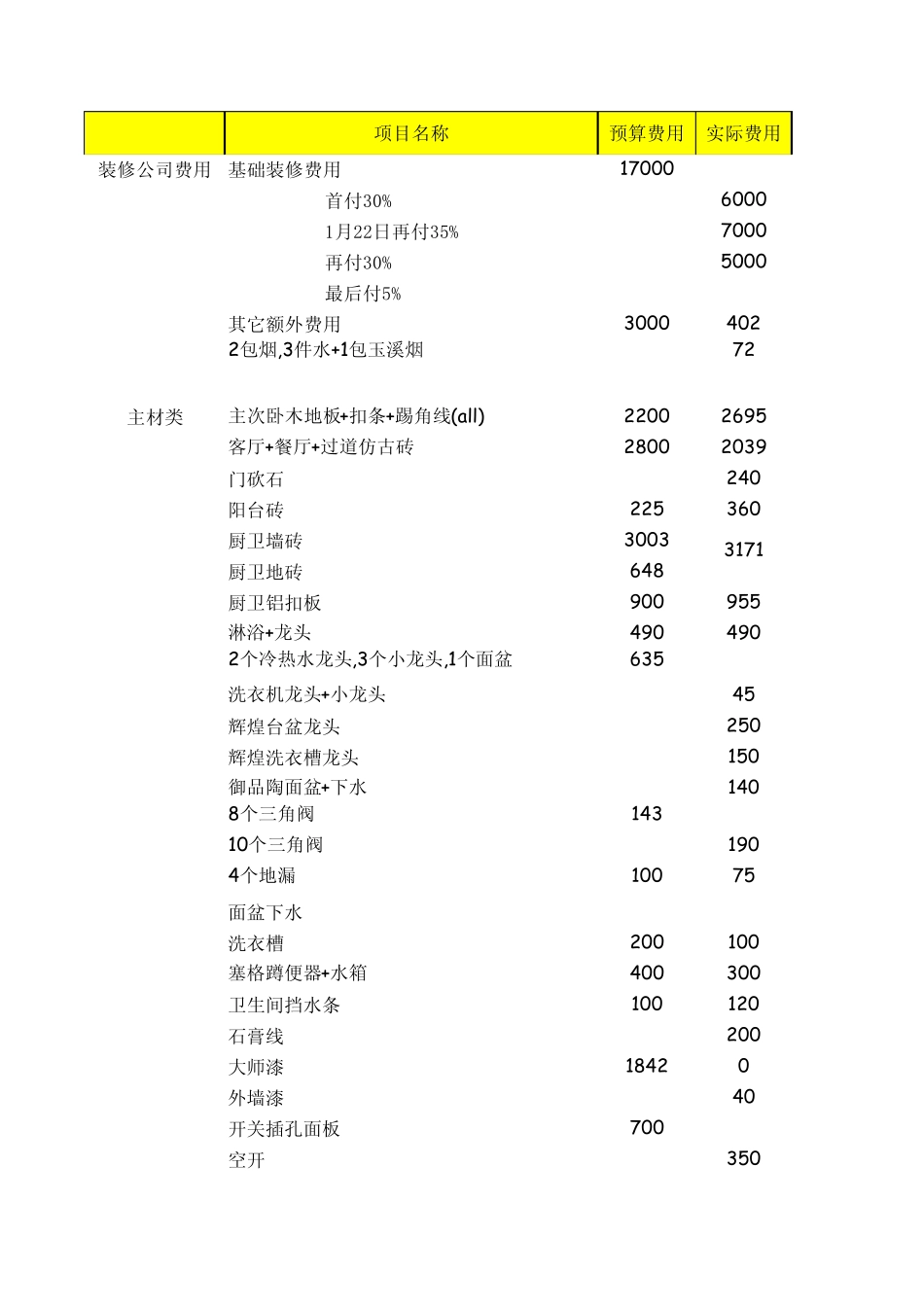 房子装修预算与实际费用总表_第1页