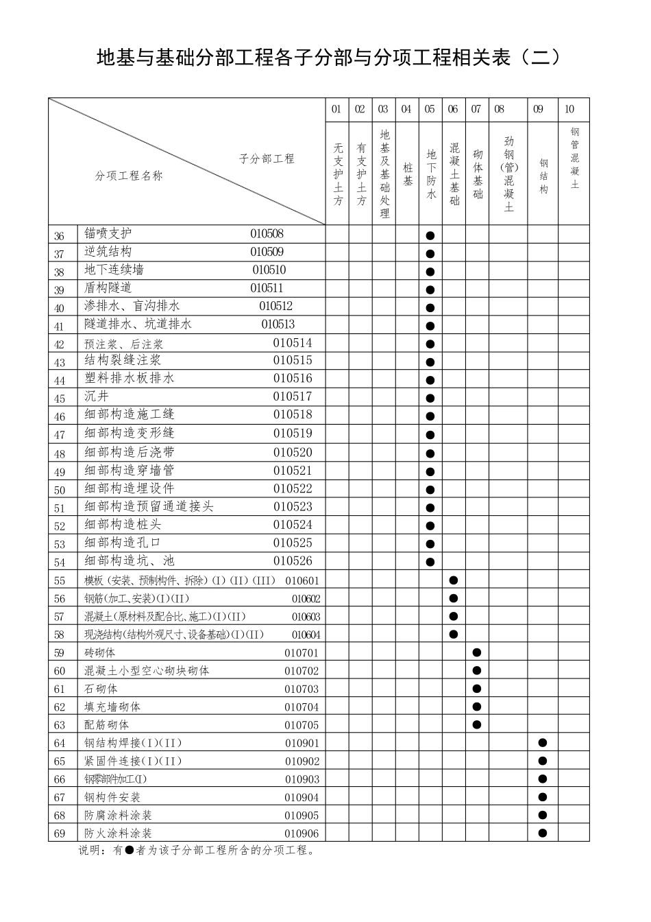 房屋建筑各分部、子分部、分项划分_第2页