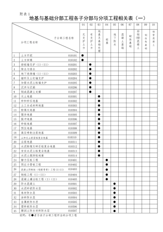 房屋建筑各分部、子分部、分项划分